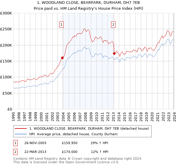 1, WOODLAND CLOSE, BEARPARK, DURHAM, DH7 7EB: Price paid vs HM Land Registry's House Price Index