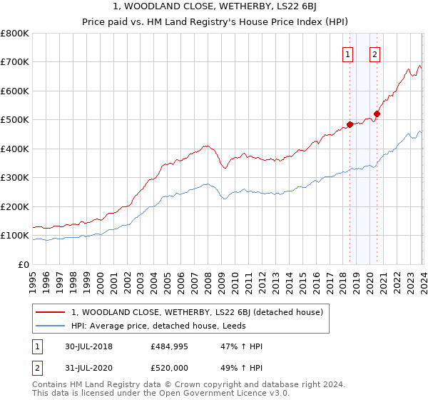 1, WOODLAND CLOSE, WETHERBY, LS22 6BJ: Price paid vs HM Land Registry's House Price Index