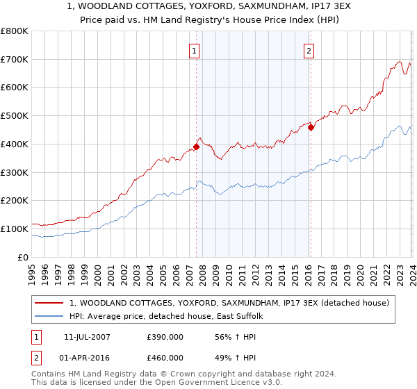 1, WOODLAND COTTAGES, YOXFORD, SAXMUNDHAM, IP17 3EX: Price paid vs HM Land Registry's House Price Index