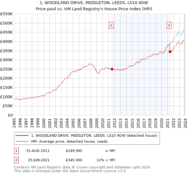1, WOODLAND DRIVE, MIDDLETON, LEEDS, LS10 4GW: Price paid vs HM Land Registry's House Price Index