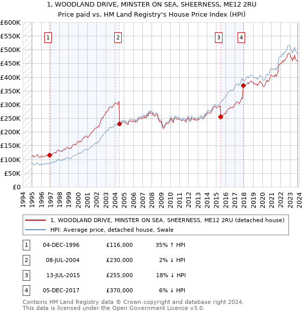 1, WOODLAND DRIVE, MINSTER ON SEA, SHEERNESS, ME12 2RU: Price paid vs HM Land Registry's House Price Index