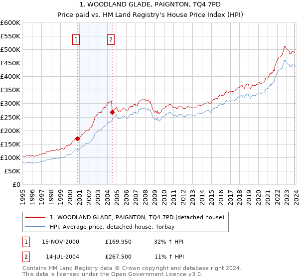 1, WOODLAND GLADE, PAIGNTON, TQ4 7PD: Price paid vs HM Land Registry's House Price Index