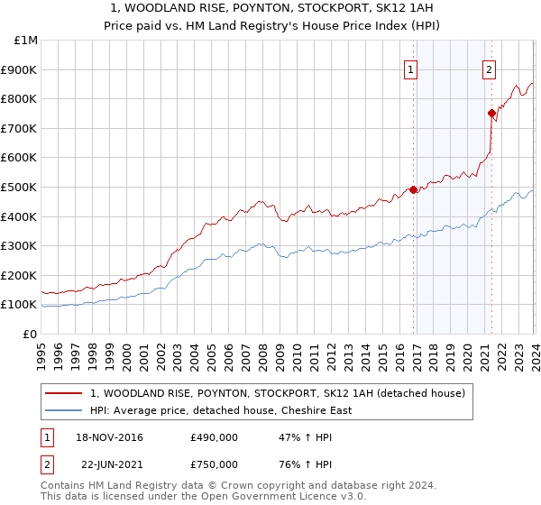 1, WOODLAND RISE, POYNTON, STOCKPORT, SK12 1AH: Price paid vs HM Land Registry's House Price Index