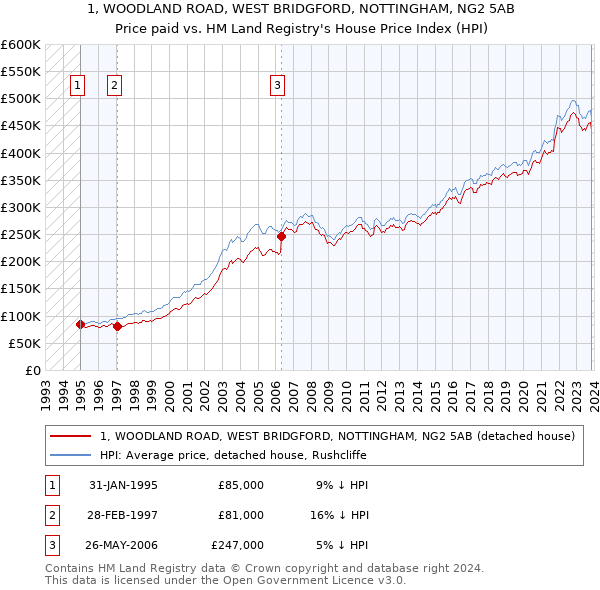 1, WOODLAND ROAD, WEST BRIDGFORD, NOTTINGHAM, NG2 5AB: Price paid vs HM Land Registry's House Price Index