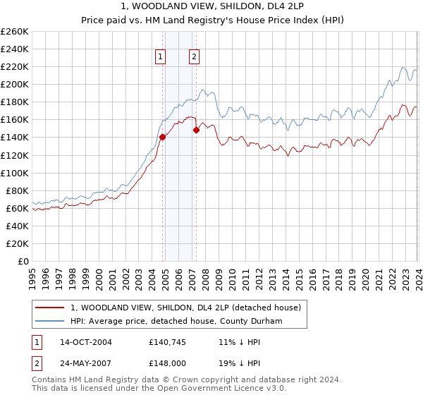 1, WOODLAND VIEW, SHILDON, DL4 2LP: Price paid vs HM Land Registry's House Price Index