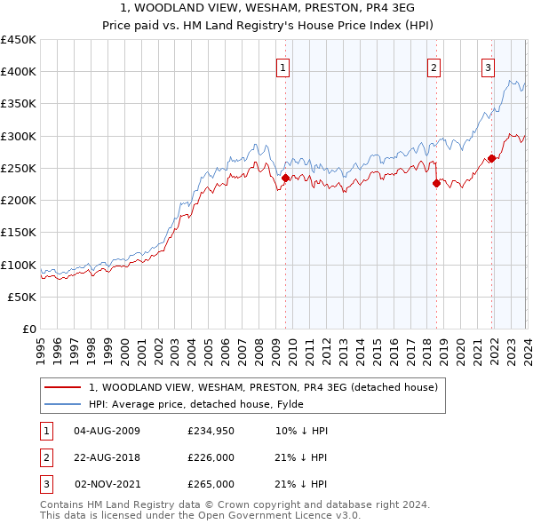 1, WOODLAND VIEW, WESHAM, PRESTON, PR4 3EG: Price paid vs HM Land Registry's House Price Index