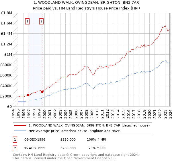 1, WOODLAND WALK, OVINGDEAN, BRIGHTON, BN2 7AR: Price paid vs HM Land Registry's House Price Index