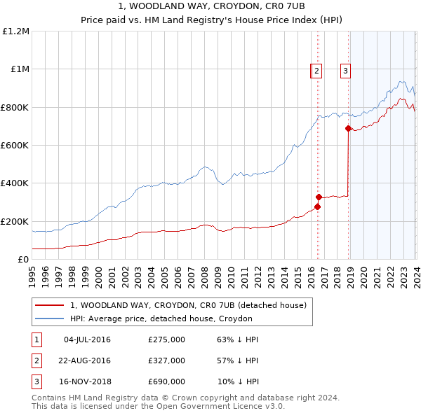 1, WOODLAND WAY, CROYDON, CR0 7UB: Price paid vs HM Land Registry's House Price Index