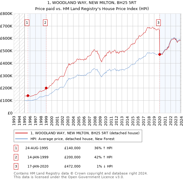 1, WOODLAND WAY, NEW MILTON, BH25 5RT: Price paid vs HM Land Registry's House Price Index