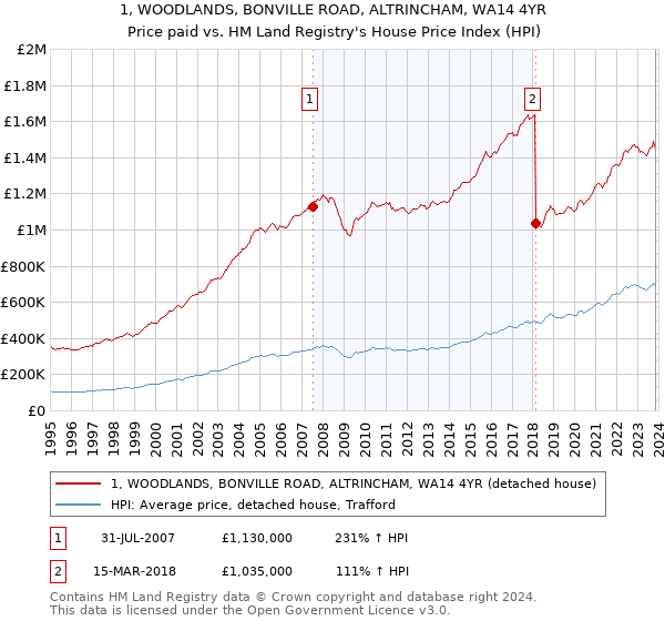 1, WOODLANDS, BONVILLE ROAD, ALTRINCHAM, WA14 4YR: Price paid vs HM Land Registry's House Price Index