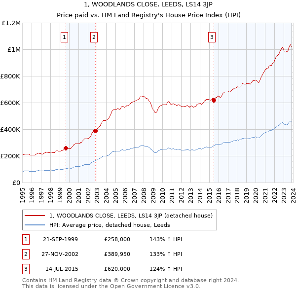 1, WOODLANDS CLOSE, LEEDS, LS14 3JP: Price paid vs HM Land Registry's House Price Index