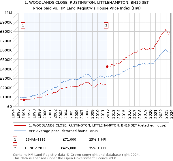 1, WOODLANDS CLOSE, RUSTINGTON, LITTLEHAMPTON, BN16 3ET: Price paid vs HM Land Registry's House Price Index