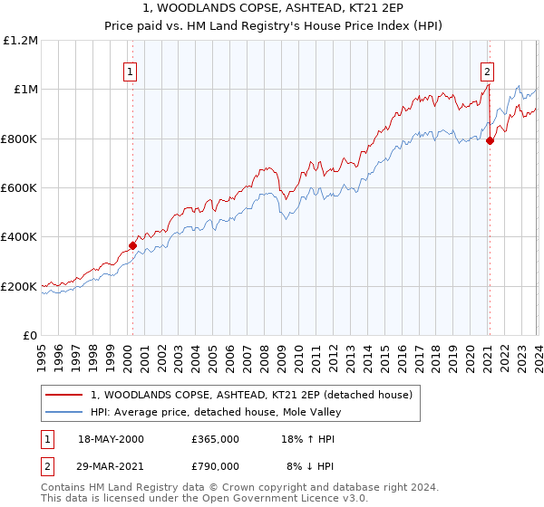 1, WOODLANDS COPSE, ASHTEAD, KT21 2EP: Price paid vs HM Land Registry's House Price Index
