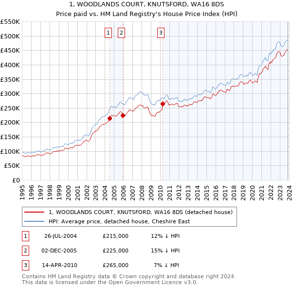 1, WOODLANDS COURT, KNUTSFORD, WA16 8DS: Price paid vs HM Land Registry's House Price Index