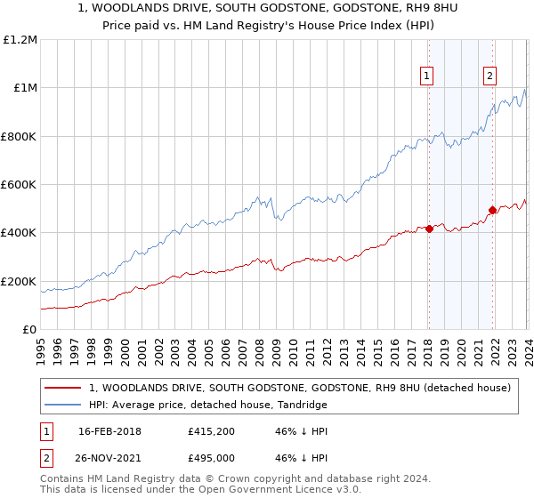 1, WOODLANDS DRIVE, SOUTH GODSTONE, GODSTONE, RH9 8HU: Price paid vs HM Land Registry's House Price Index