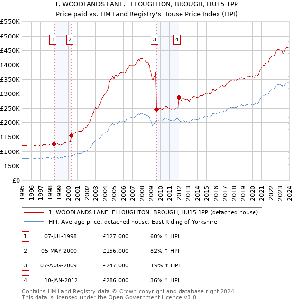 1, WOODLANDS LANE, ELLOUGHTON, BROUGH, HU15 1PP: Price paid vs HM Land Registry's House Price Index