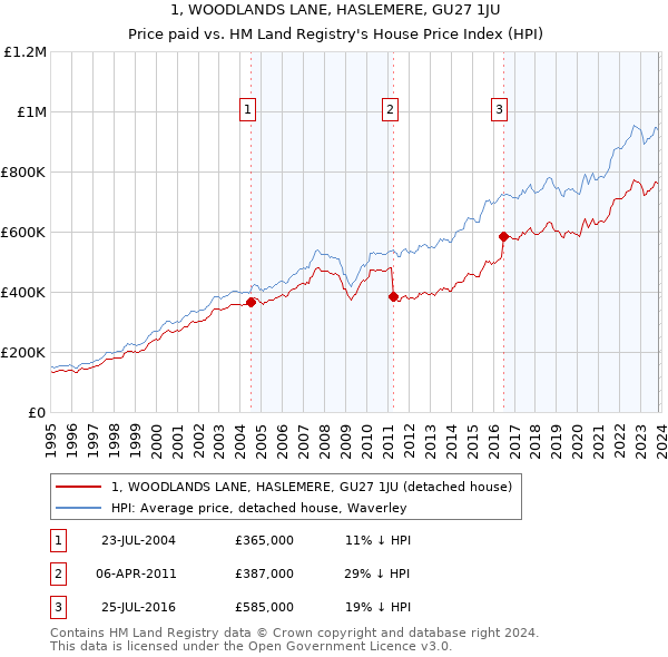 1, WOODLANDS LANE, HASLEMERE, GU27 1JU: Price paid vs HM Land Registry's House Price Index