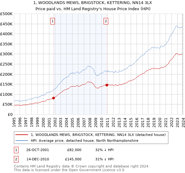 1, WOODLANDS MEWS, BRIGSTOCK, KETTERING, NN14 3LX: Price paid vs HM Land Registry's House Price Index