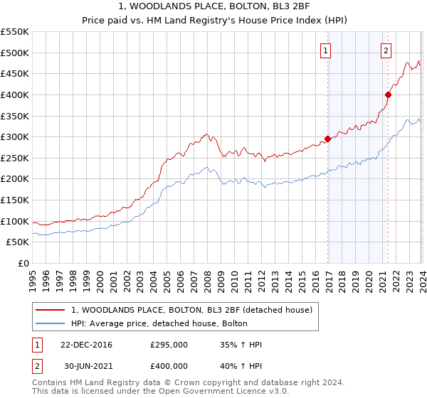 1, WOODLANDS PLACE, BOLTON, BL3 2BF: Price paid vs HM Land Registry's House Price Index