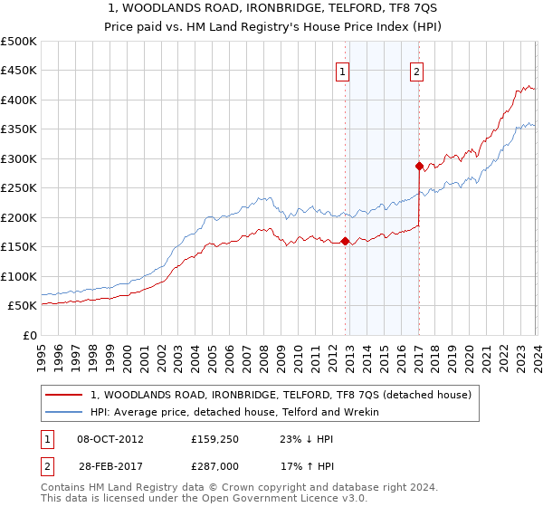 1, WOODLANDS ROAD, IRONBRIDGE, TELFORD, TF8 7QS: Price paid vs HM Land Registry's House Price Index