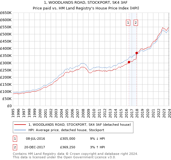 1, WOODLANDS ROAD, STOCKPORT, SK4 3AF: Price paid vs HM Land Registry's House Price Index