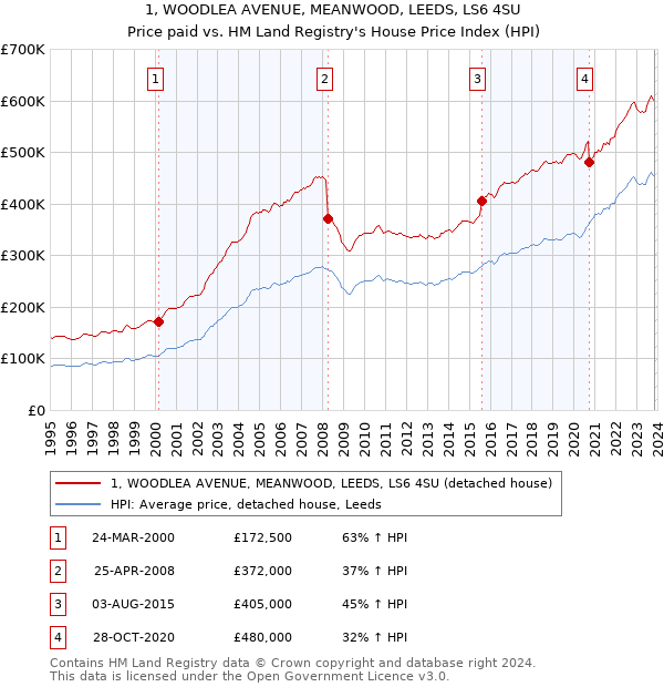 1, WOODLEA AVENUE, MEANWOOD, LEEDS, LS6 4SU: Price paid vs HM Land Registry's House Price Index
