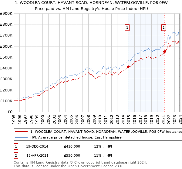 1, WOODLEA COURT, HAVANT ROAD, HORNDEAN, WATERLOOVILLE, PO8 0FW: Price paid vs HM Land Registry's House Price Index