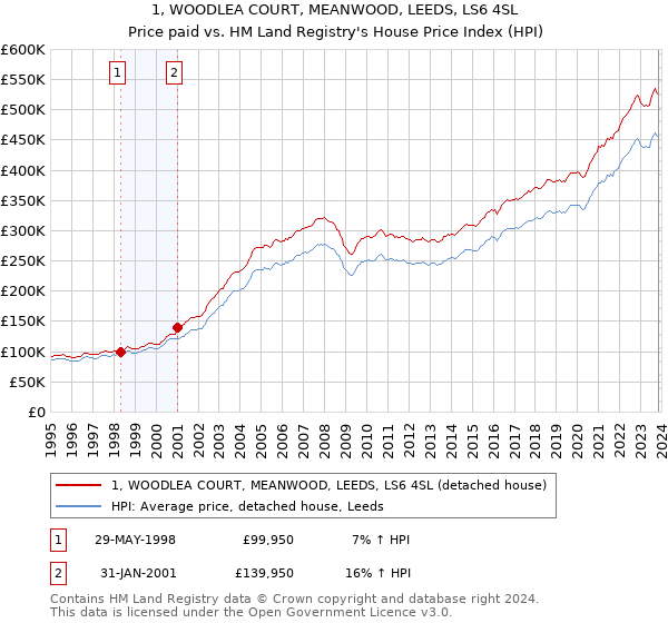 1, WOODLEA COURT, MEANWOOD, LEEDS, LS6 4SL: Price paid vs HM Land Registry's House Price Index
