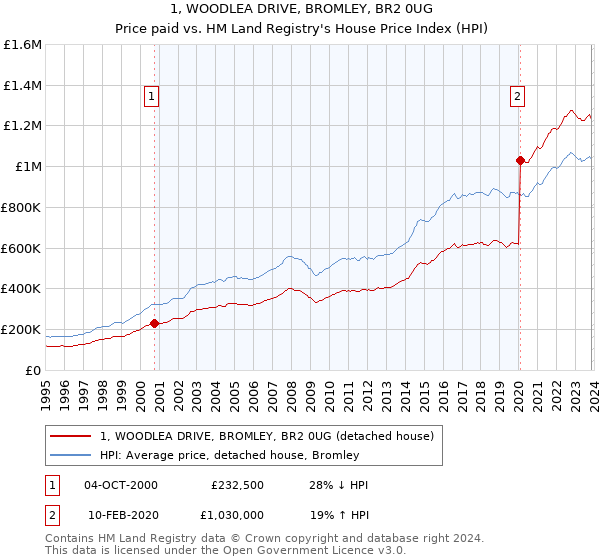 1, WOODLEA DRIVE, BROMLEY, BR2 0UG: Price paid vs HM Land Registry's House Price Index