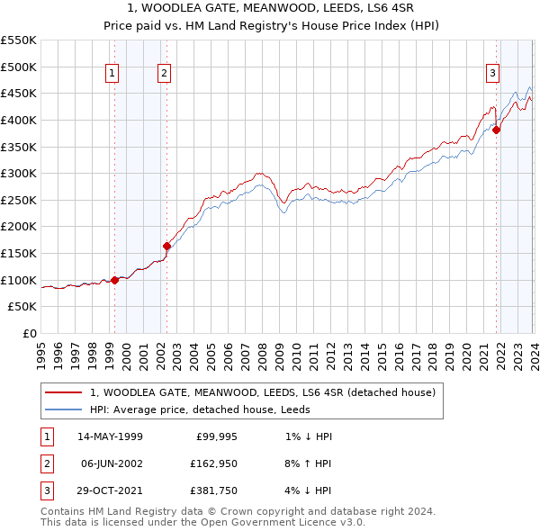 1, WOODLEA GATE, MEANWOOD, LEEDS, LS6 4SR: Price paid vs HM Land Registry's House Price Index