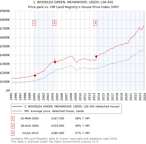 1, WOODLEA GREEN, MEANWOOD, LEEDS, LS6 4SS: Price paid vs HM Land Registry's House Price Index