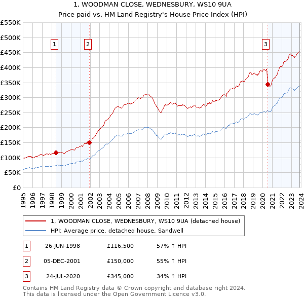 1, WOODMAN CLOSE, WEDNESBURY, WS10 9UA: Price paid vs HM Land Registry's House Price Index