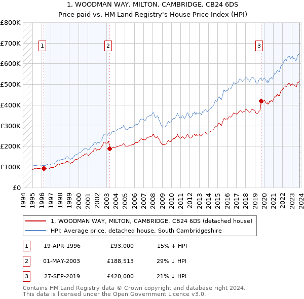 1, WOODMAN WAY, MILTON, CAMBRIDGE, CB24 6DS: Price paid vs HM Land Registry's House Price Index