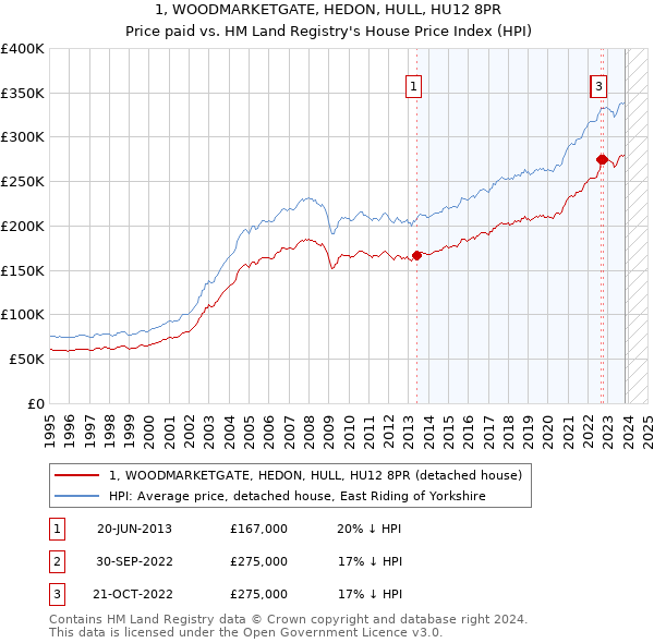 1, WOODMARKETGATE, HEDON, HULL, HU12 8PR: Price paid vs HM Land Registry's House Price Index