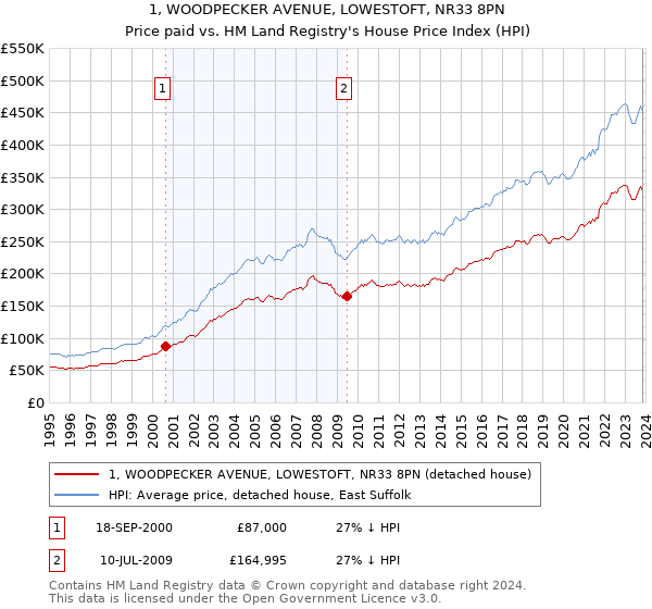 1, WOODPECKER AVENUE, LOWESTOFT, NR33 8PN: Price paid vs HM Land Registry's House Price Index