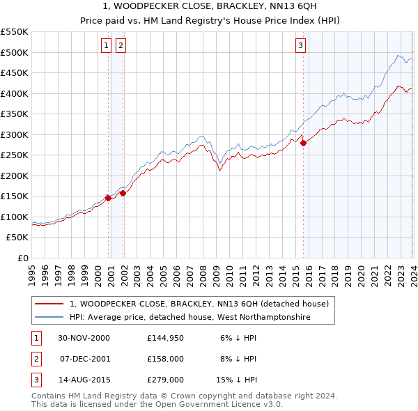 1, WOODPECKER CLOSE, BRACKLEY, NN13 6QH: Price paid vs HM Land Registry's House Price Index