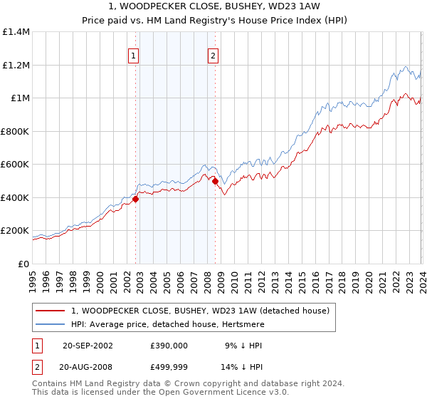 1, WOODPECKER CLOSE, BUSHEY, WD23 1AW: Price paid vs HM Land Registry's House Price Index