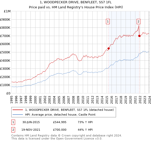 1, WOODPECKER DRIVE, BENFLEET, SS7 1FL: Price paid vs HM Land Registry's House Price Index