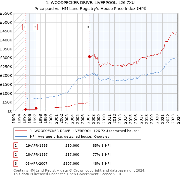 1, WOODPECKER DRIVE, LIVERPOOL, L26 7XU: Price paid vs HM Land Registry's House Price Index
