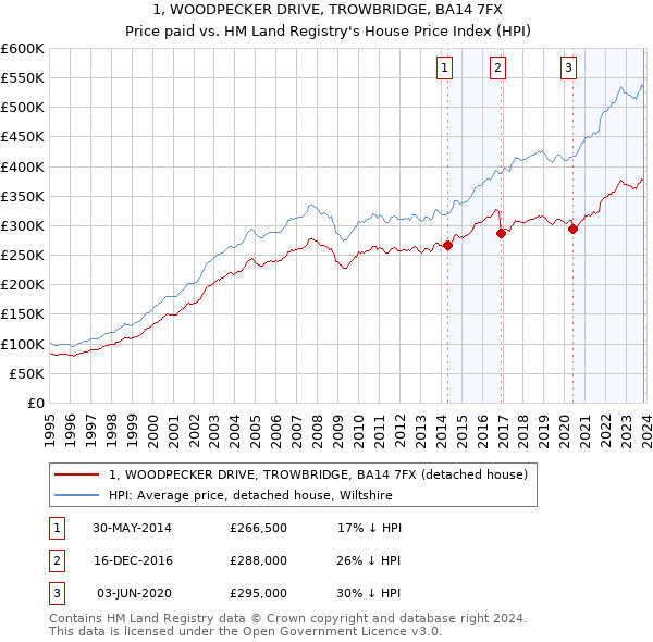1, WOODPECKER DRIVE, TROWBRIDGE, BA14 7FX: Price paid vs HM Land Registry's House Price Index