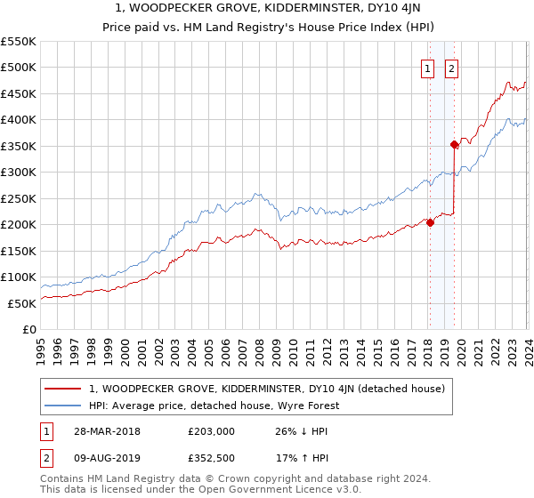 1, WOODPECKER GROVE, KIDDERMINSTER, DY10 4JN: Price paid vs HM Land Registry's House Price Index
