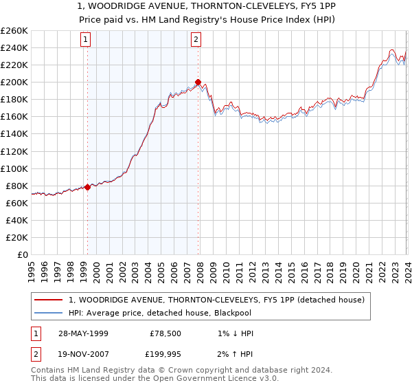 1, WOODRIDGE AVENUE, THORNTON-CLEVELEYS, FY5 1PP: Price paid vs HM Land Registry's House Price Index