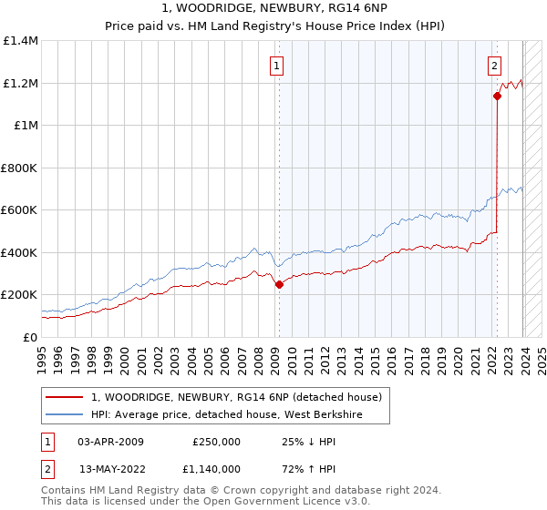 1, WOODRIDGE, NEWBURY, RG14 6NP: Price paid vs HM Land Registry's House Price Index