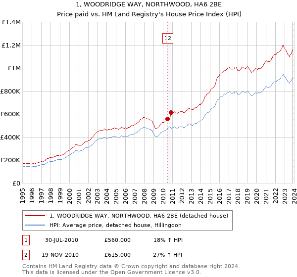 1, WOODRIDGE WAY, NORTHWOOD, HA6 2BE: Price paid vs HM Land Registry's House Price Index