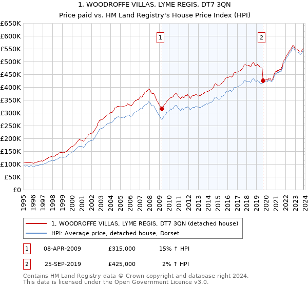 1, WOODROFFE VILLAS, LYME REGIS, DT7 3QN: Price paid vs HM Land Registry's House Price Index