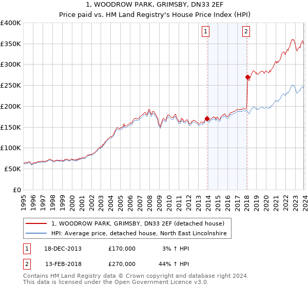 1, WOODROW PARK, GRIMSBY, DN33 2EF: Price paid vs HM Land Registry's House Price Index