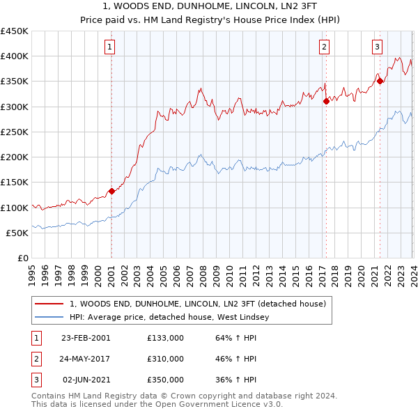 1, WOODS END, DUNHOLME, LINCOLN, LN2 3FT: Price paid vs HM Land Registry's House Price Index