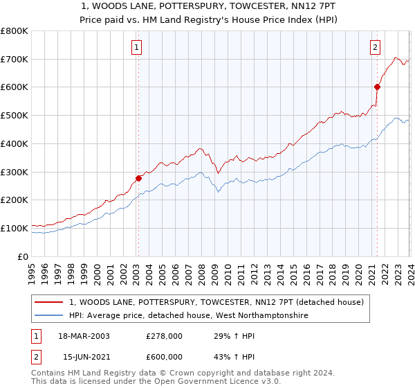 1, WOODS LANE, POTTERSPURY, TOWCESTER, NN12 7PT: Price paid vs HM Land Registry's House Price Index