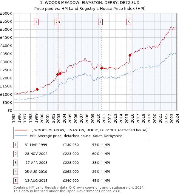 1, WOODS MEADOW, ELVASTON, DERBY, DE72 3UX: Price paid vs HM Land Registry's House Price Index