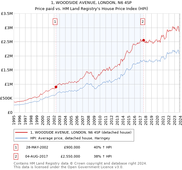 1, WOODSIDE AVENUE, LONDON, N6 4SP: Price paid vs HM Land Registry's House Price Index